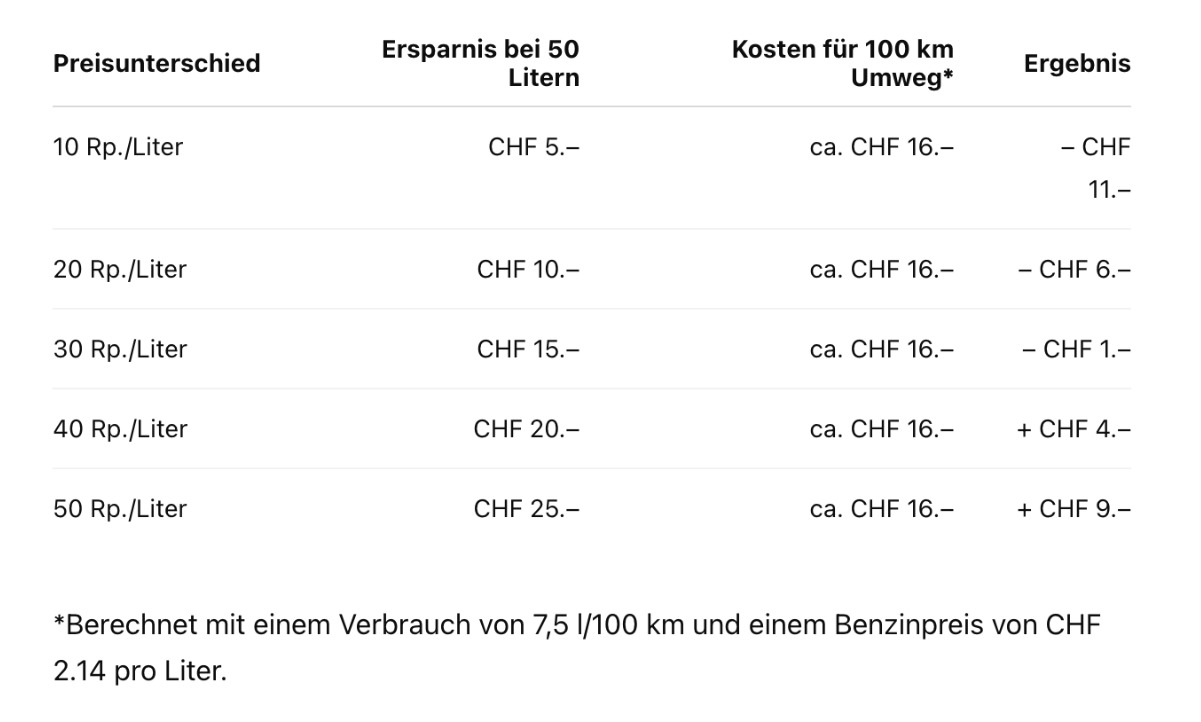 Benzinpreise Sparen