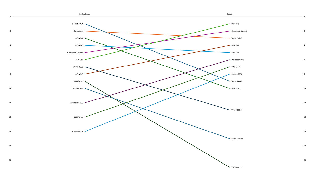 Vergleich Suchanfragen und Leads bei Carmarket
