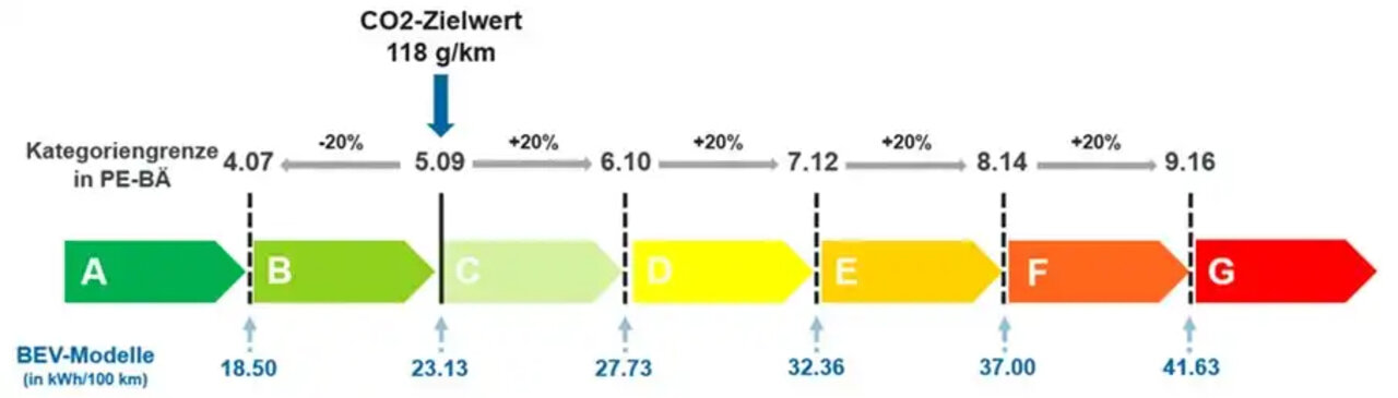 CO2-Zielwert