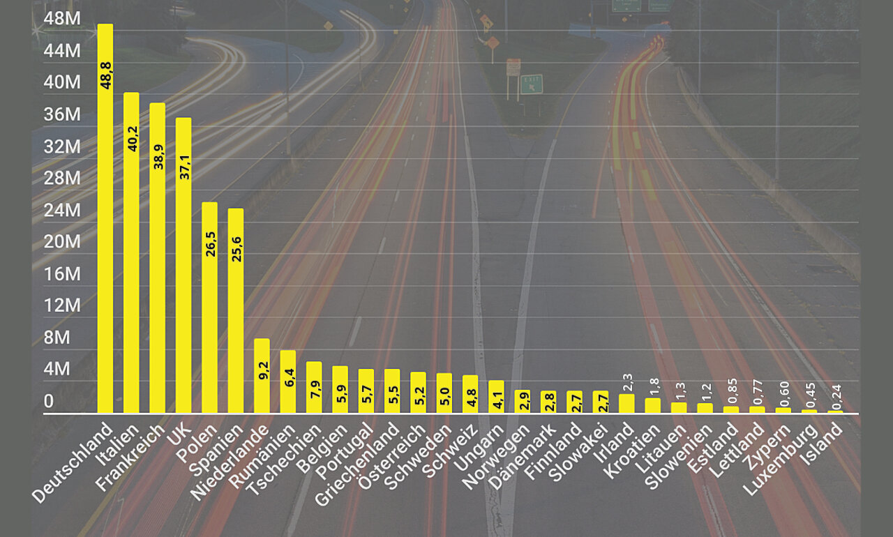 Wieviel Autos sind in Europa unterwegs? Acea, der Verband der europäischen Automobilhersteller, publizierte kürzlich Zahlen bis zum Jahr 2022. Klar an der Spitze liegt Deutschland mit 48,8 Millionen Autos. Grafik: STREETLIFE, Acea