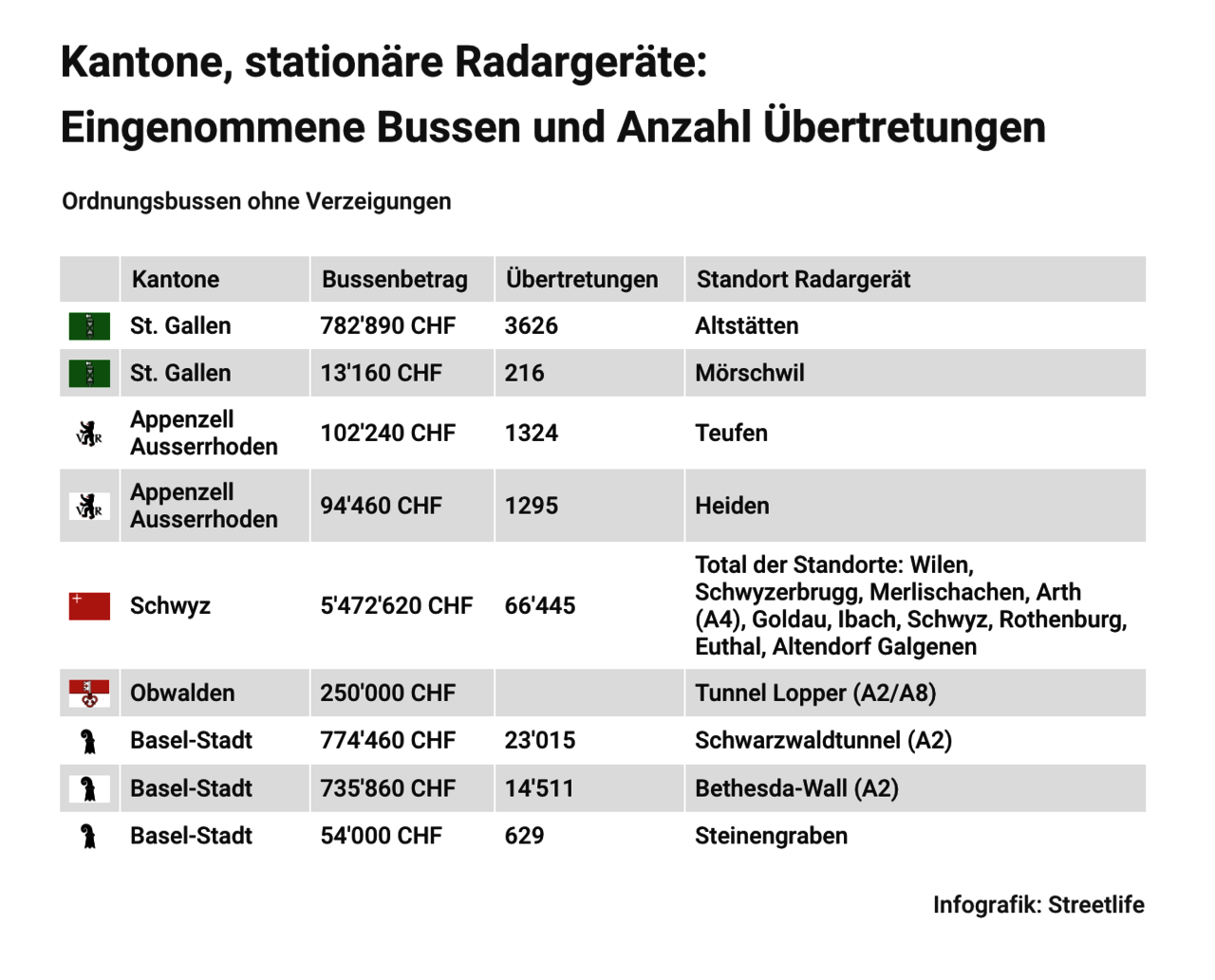 Infografik Stationäre Radargeräte