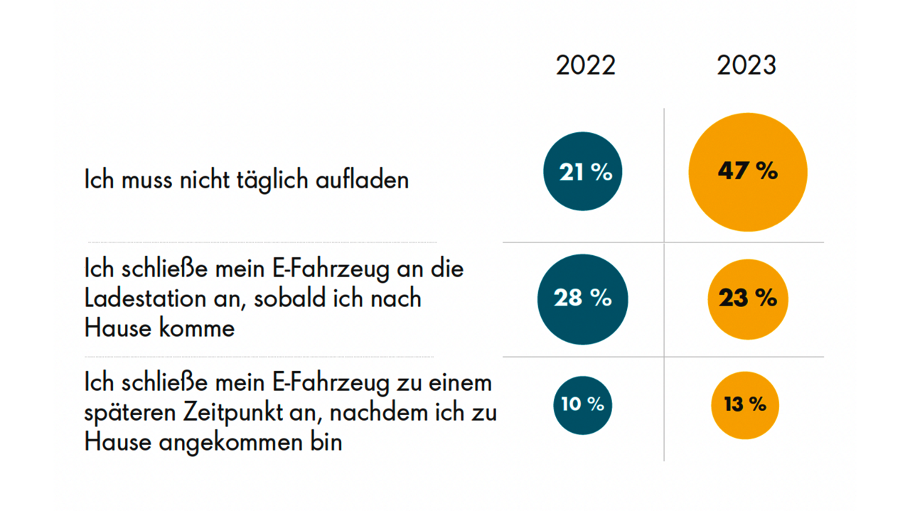 E-Autolenkende müssen ihr Auto nicht mehr täglich laden.