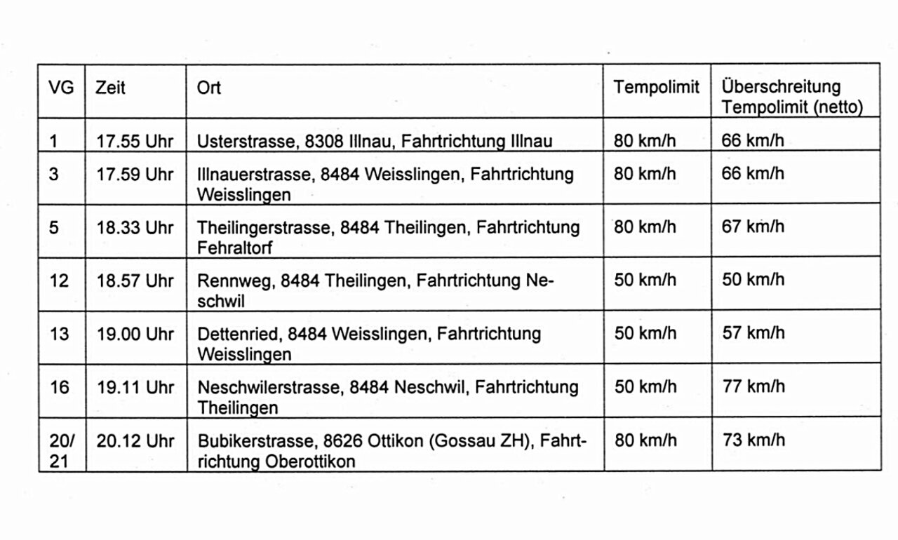 Die Tabelle aus der Anklageschrift der zuständigen Staatsanwaltschaft zeigt die vorgeworfenen qualifizierten Geschwindigkeitsüberschreitungen. Bild: Staatsanwaltschaft See / Oberland