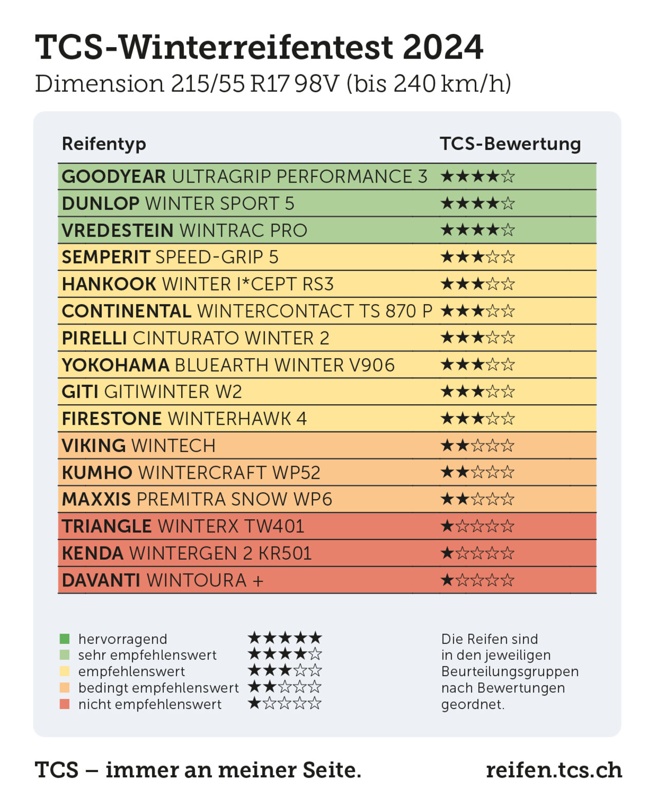 Resultate TCS-Winterreifentest