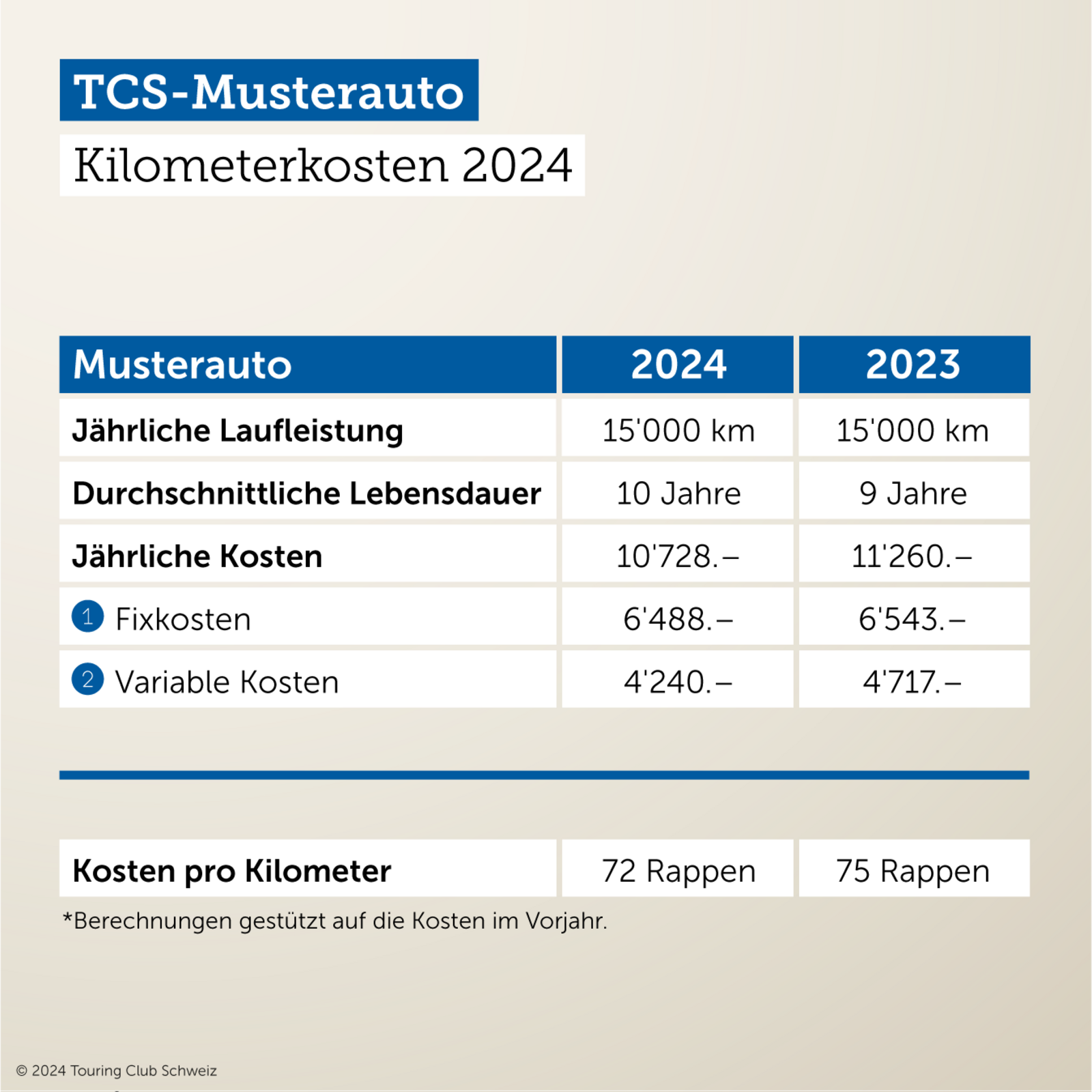 TCS-Grafi zu den Kilometerkosten