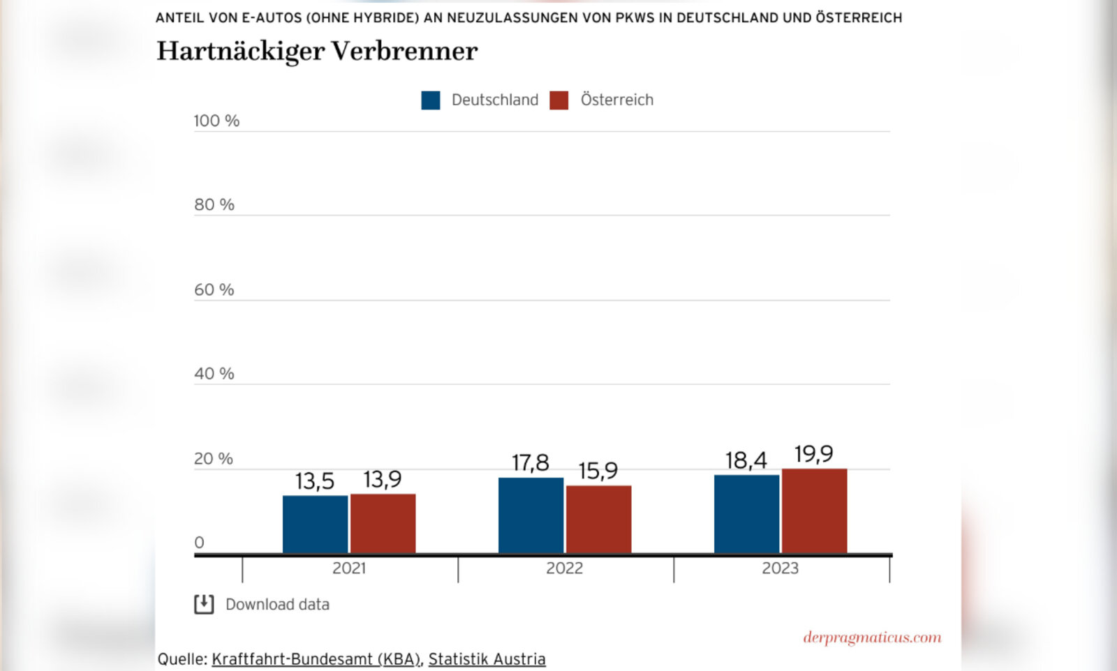 Grafik über Verkäufe von Elektro- und Verbrennerautos in Österreich und Deutschland.