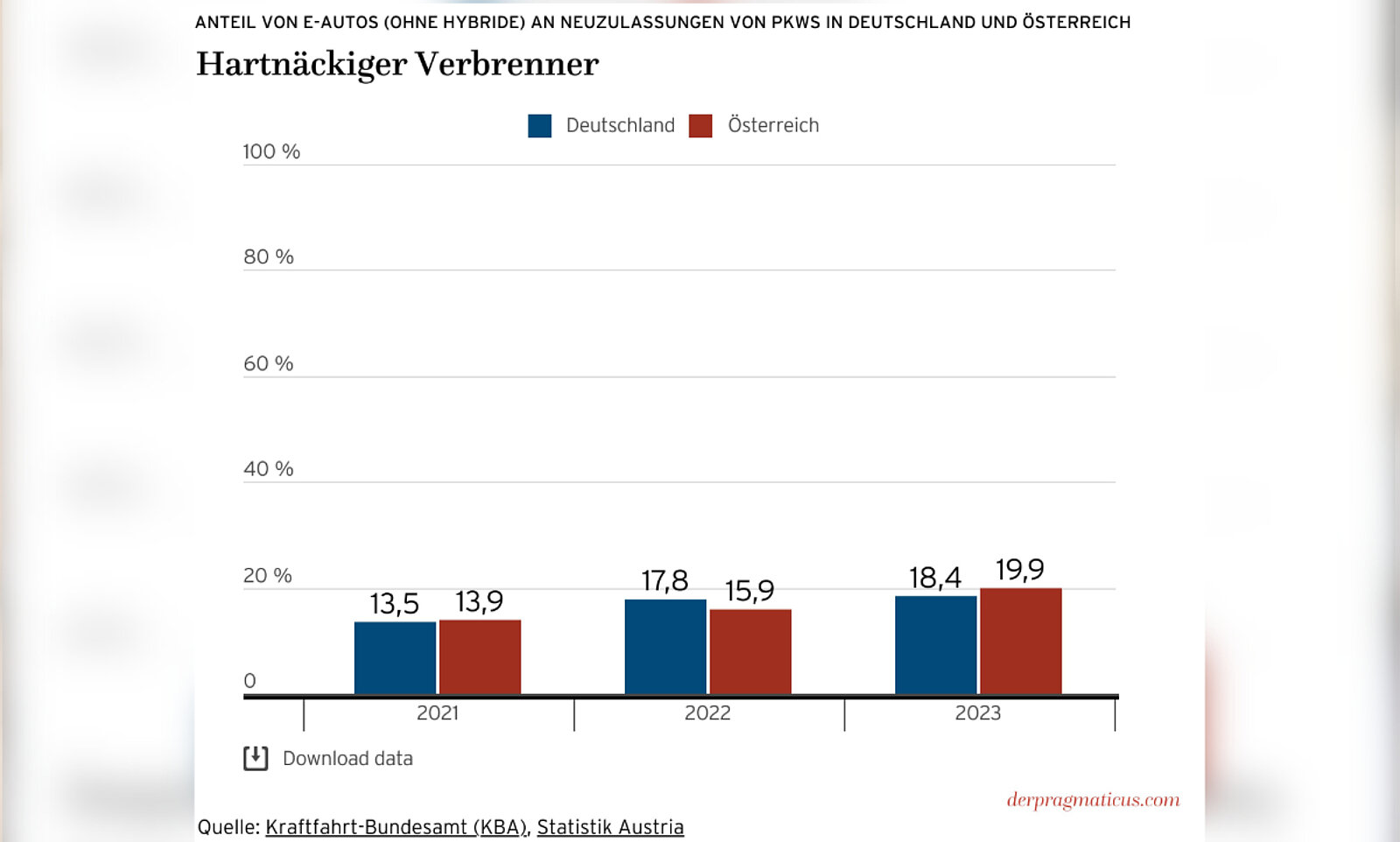 Grafik über Verkäufe von Elektro- und Verbrennerautos in Österreich und Deutschland.