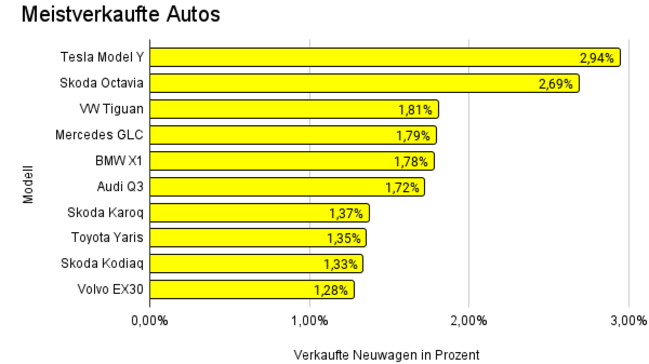 Tabelle der 10 meistverkauften Autos 2023