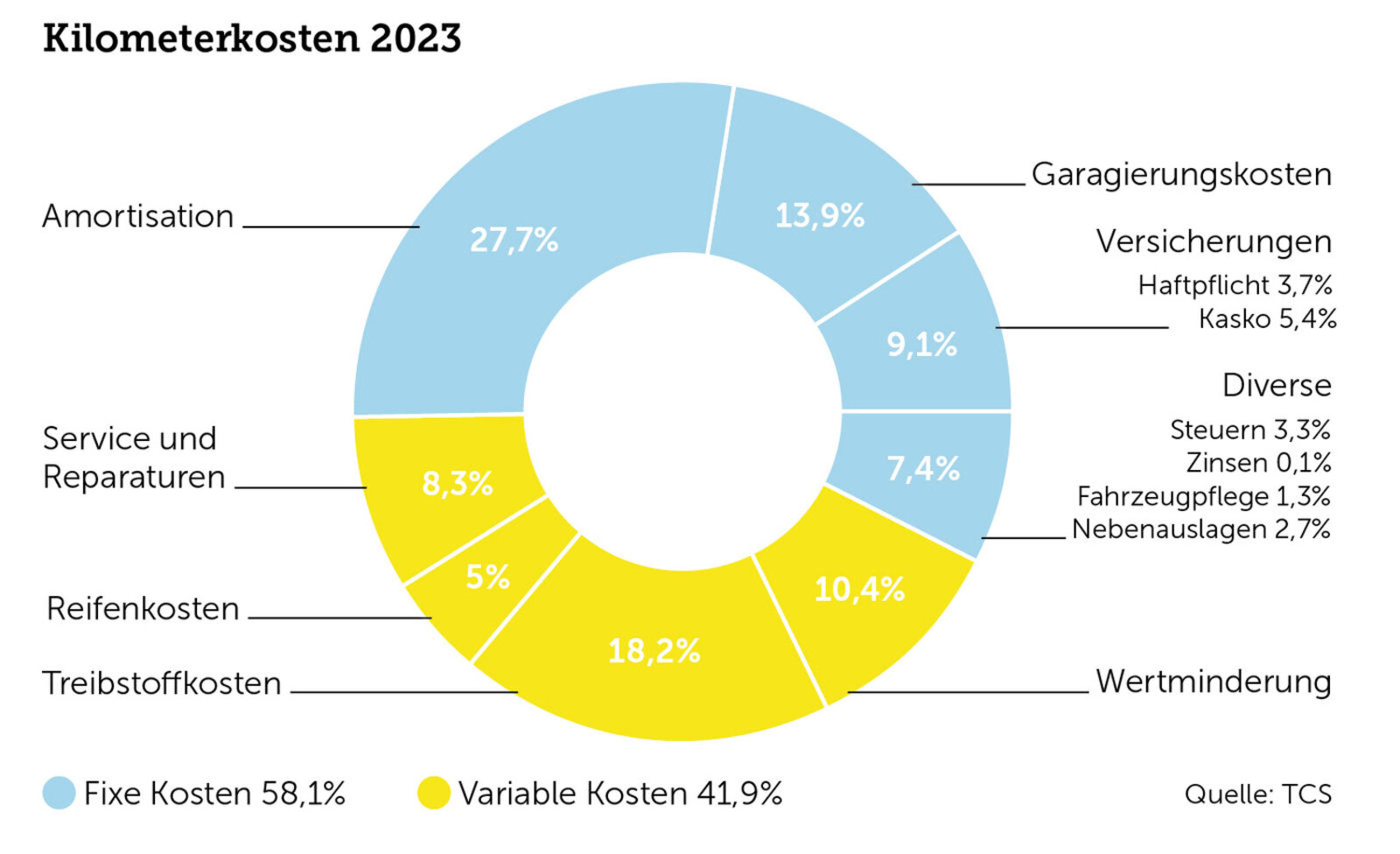 Graphik über die Aufteilung der Kilometerkosten.