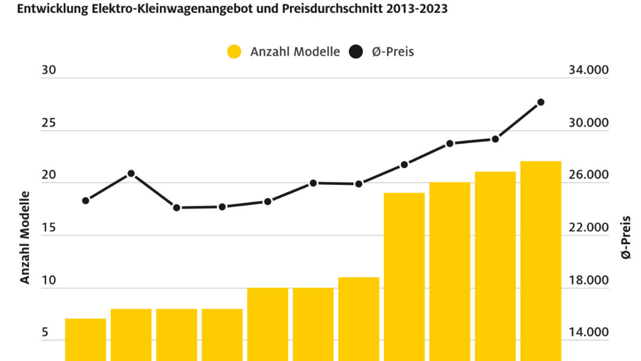 Grafik E-Autos
