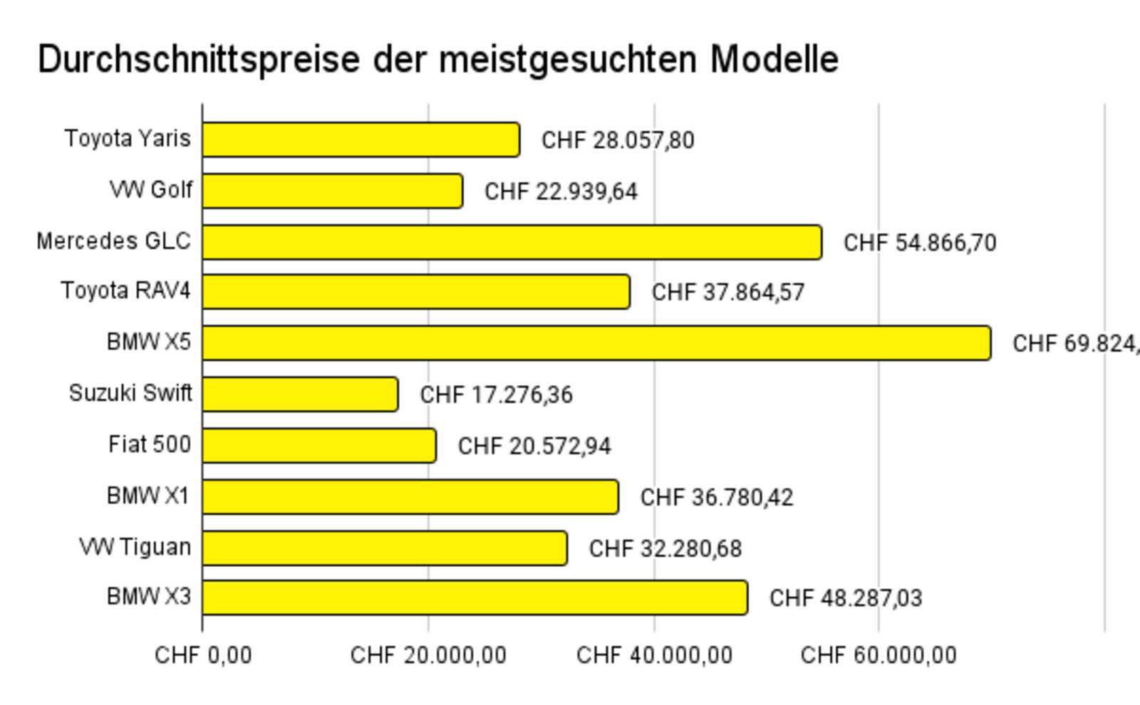 Grafik Durchschnittspreis der meistgesuchten Autos auf Carmarket