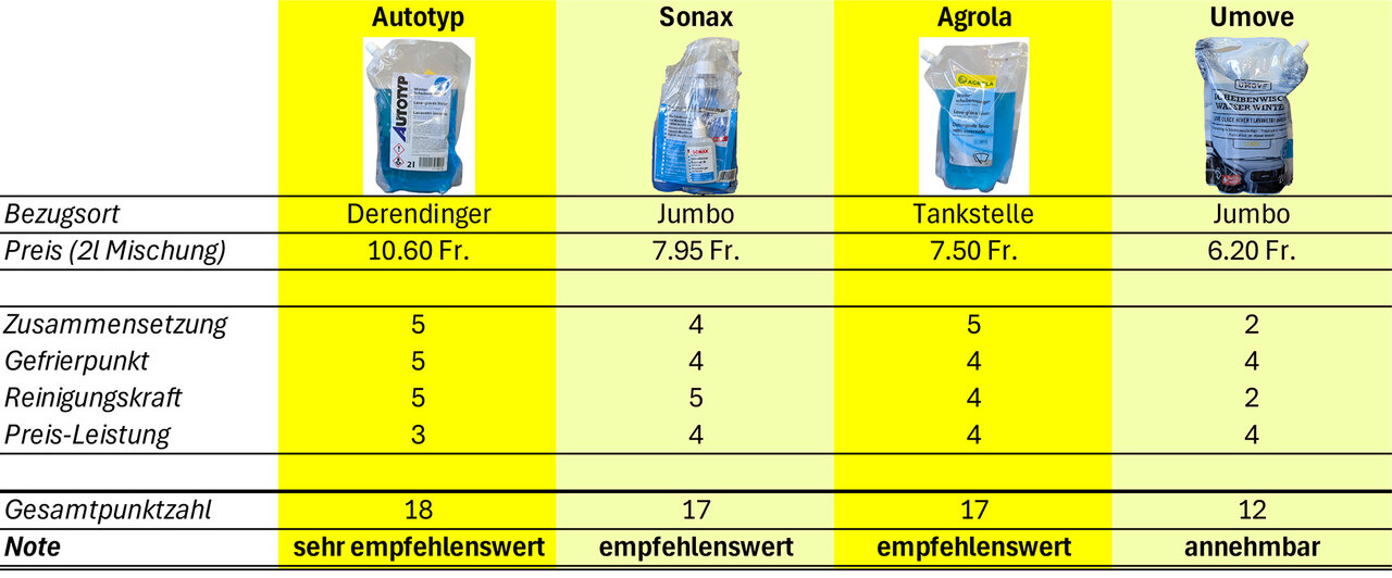 Resultate des Scheibenwaschmittel-Vergleichstest