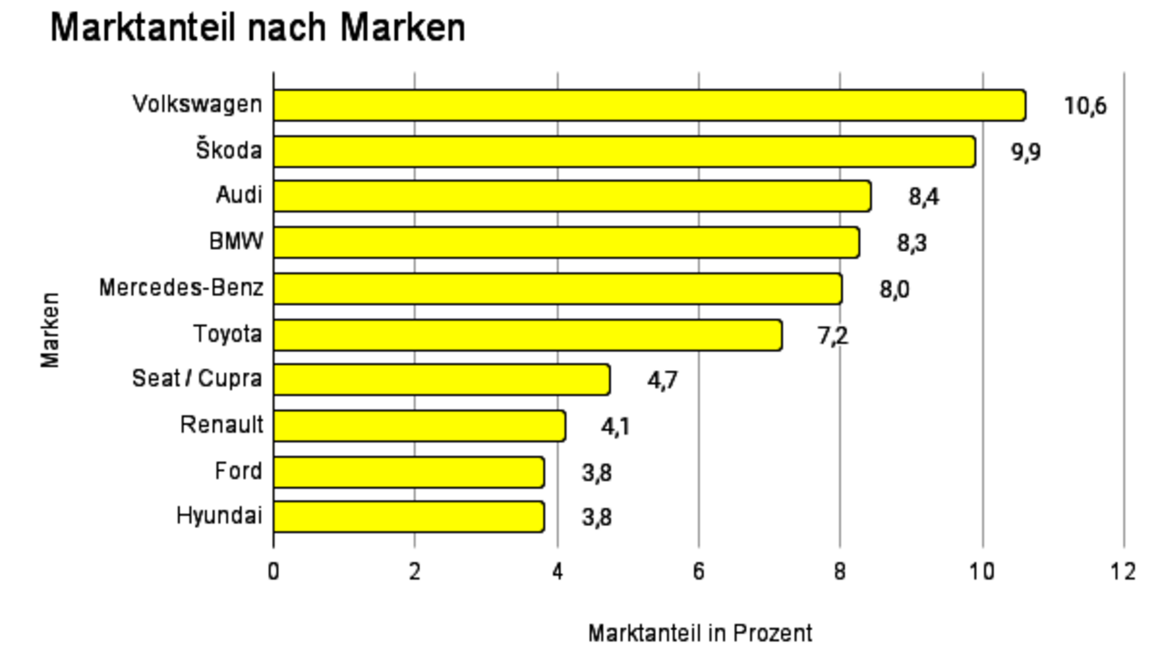 Marktanteil der Marken nach Verkaufszahlen 2023
