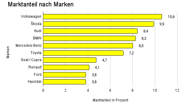 Marktanteil der Marken nach Verkaufszahlen 2023