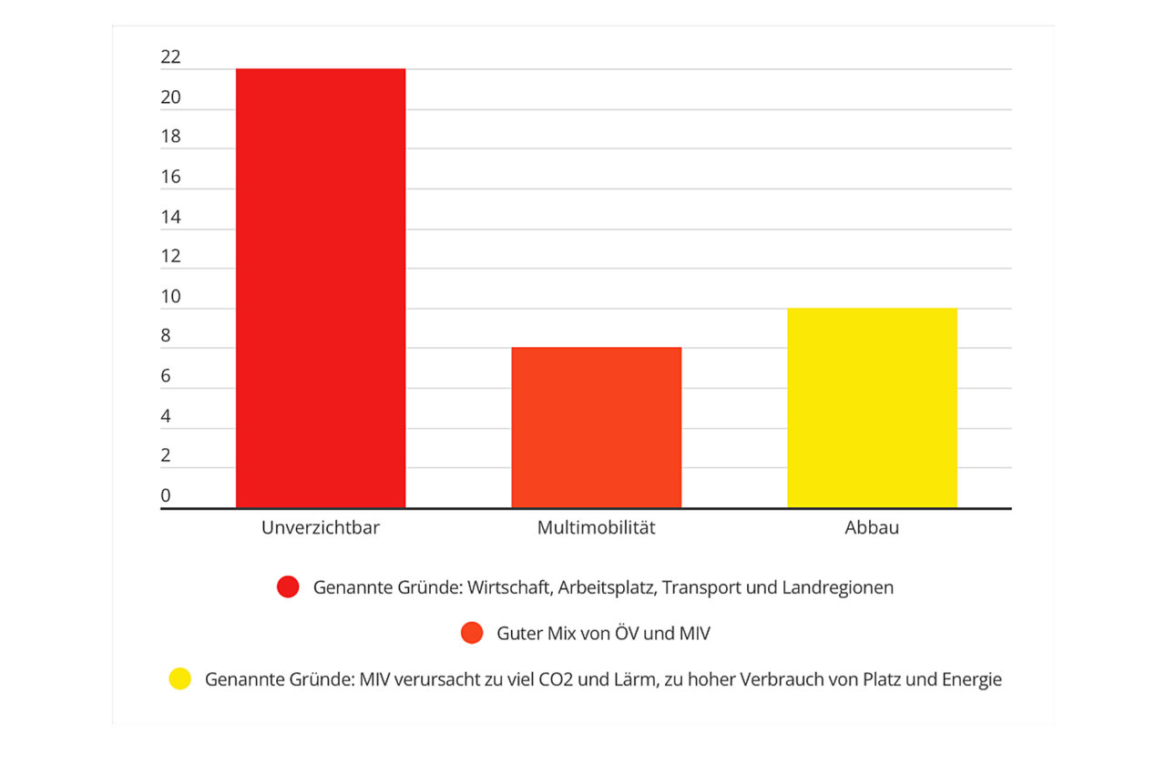 Infografik Auto unverzichtbar