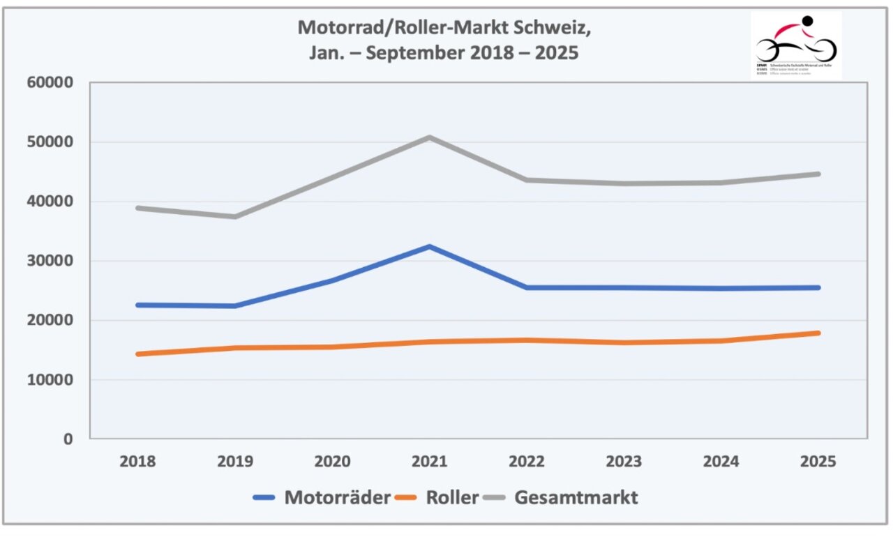 Roller Schweiz Markt