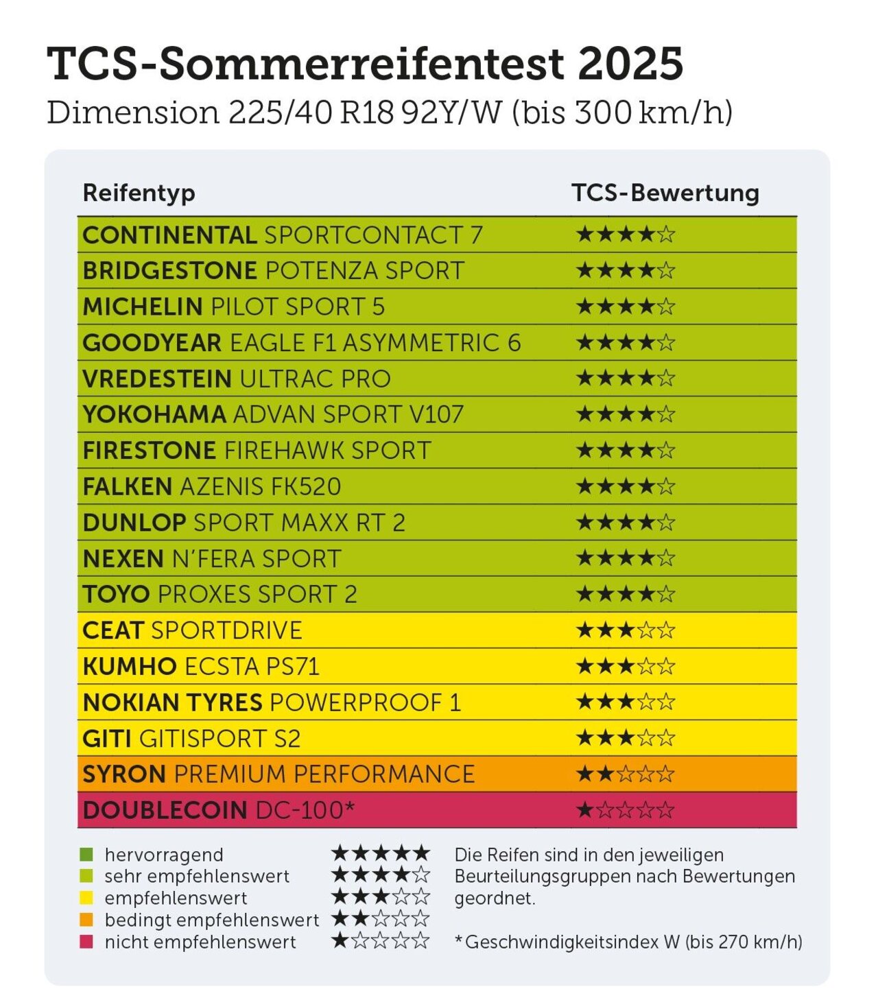 Resultate Sommerreifen-Test