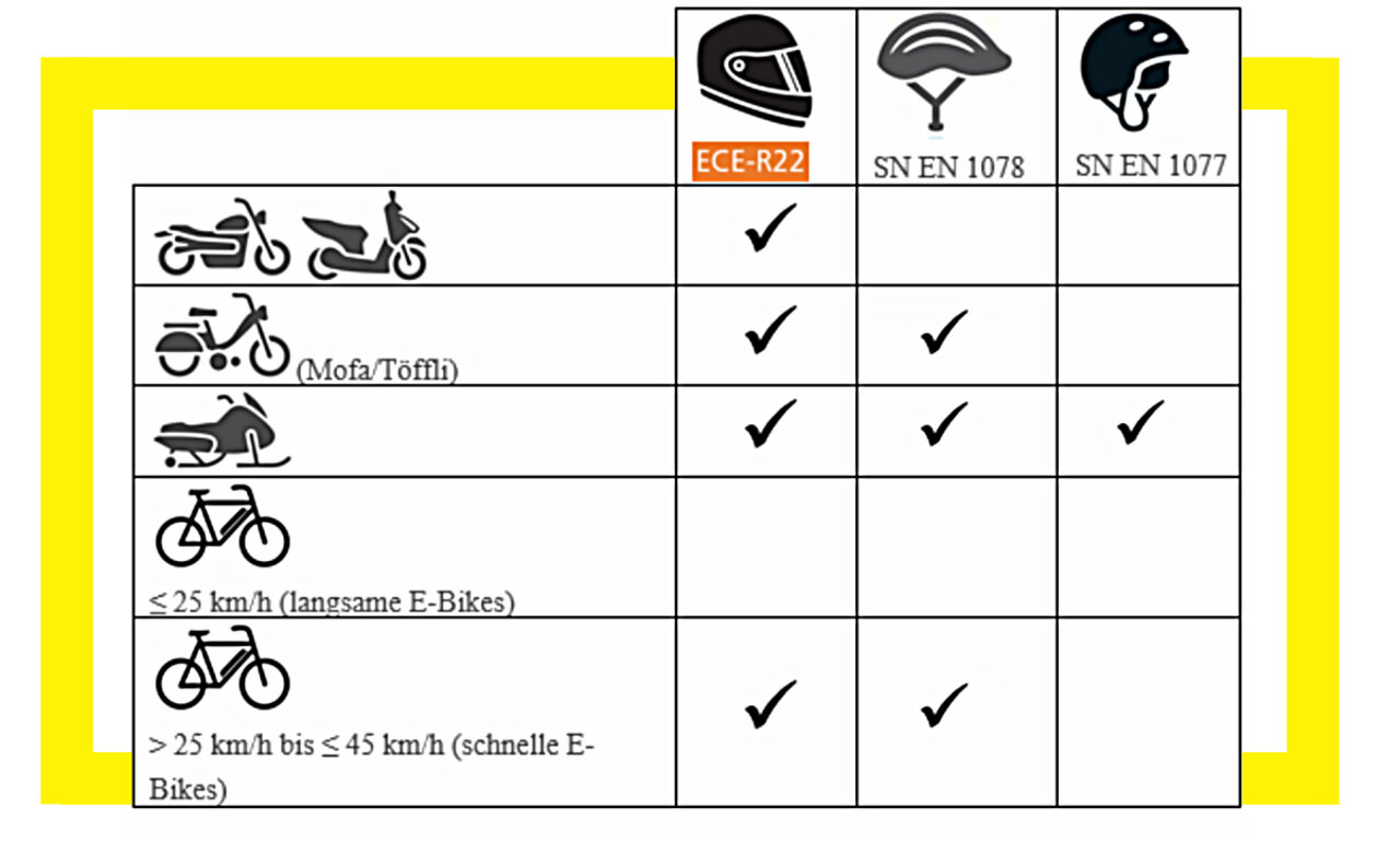 Die Tabelle zeigt, welche Helmart für welches Fahrzeug geeignet ist. Grafik: Bfu, Beratungsstelle für Unfallverhütung