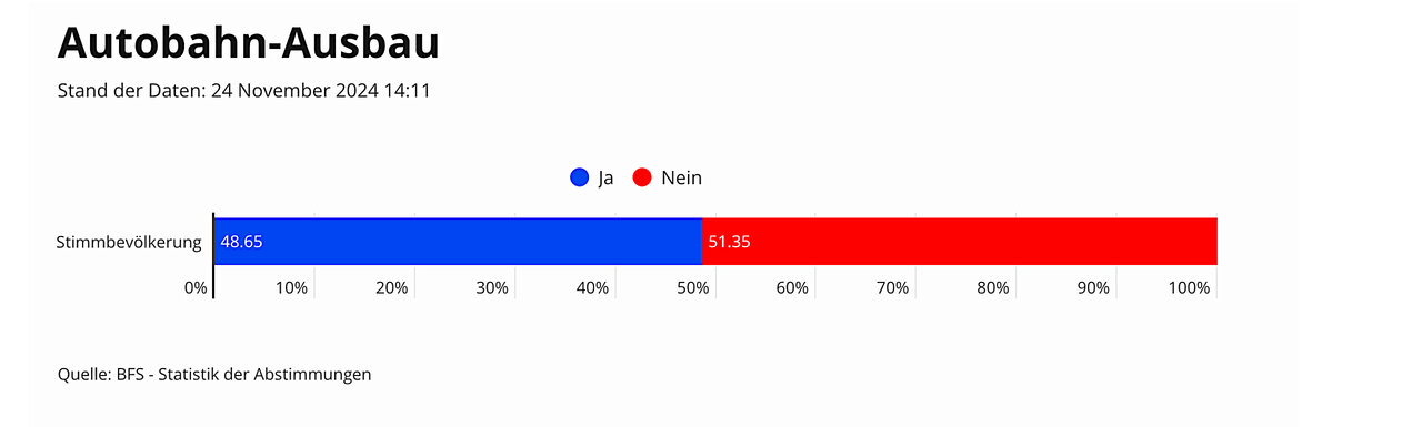 Die Stimmbeteiligung lag bei der Vorlage zum Autobahn-Ausbau bei über 44 Prozent. Grafik: STREETLIFE / BFS - Statistik der Abstimmungen