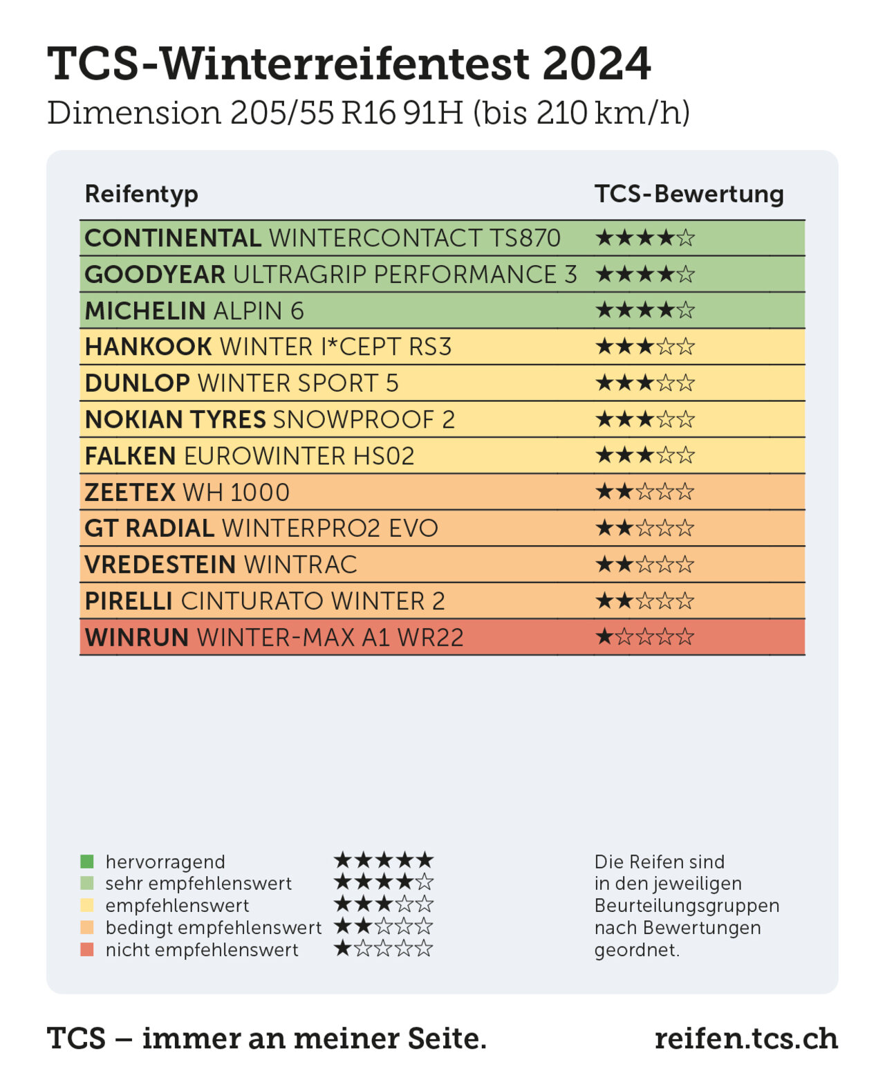Resultate TCS-Winterreifentest