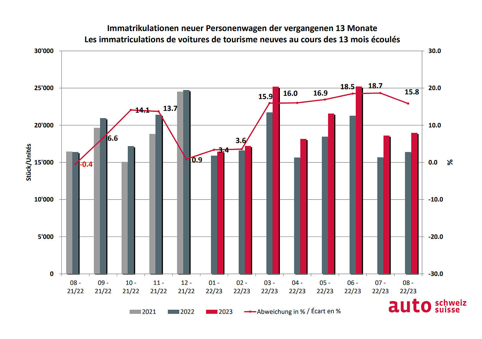 Die Zahl neu zugelassener Personenwagen nimmt auch im August wieder zu im Vergleich zum Vorjahresmonat.