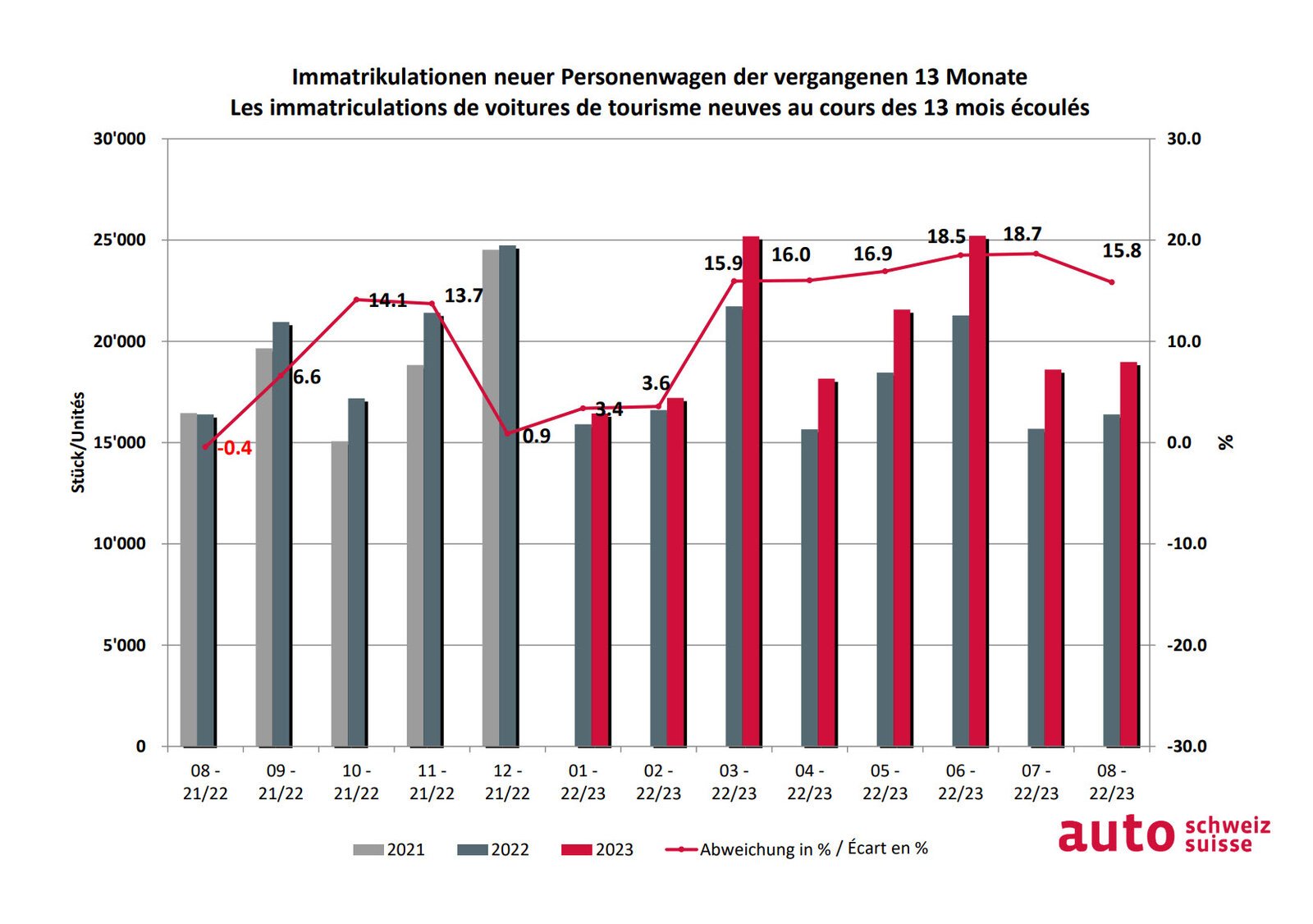 Die Zahl neu zugelassener Personenwagen nimmt auch im August wieder zu im Vergleich zum Vorjahresmonat.