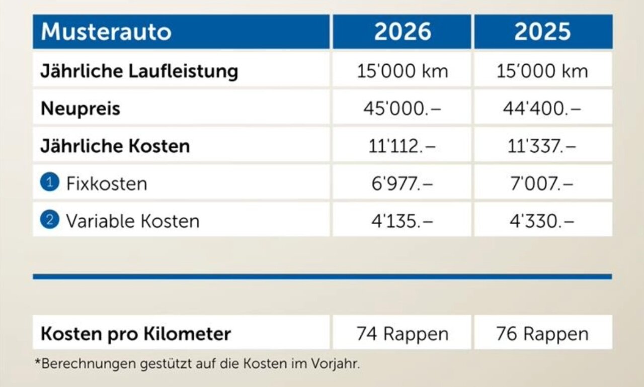 Kilometerkosten Auto 