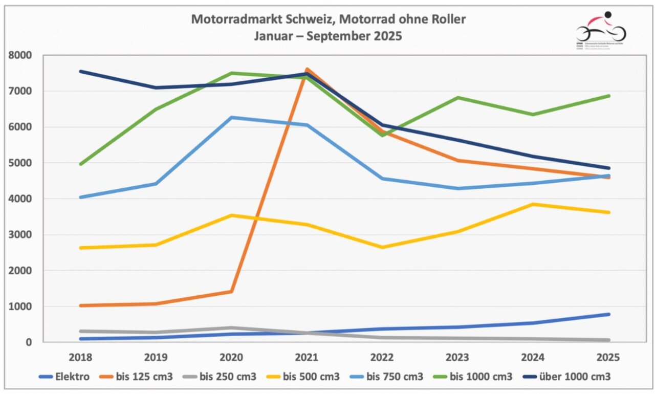 Motorradmarkt Schweiz