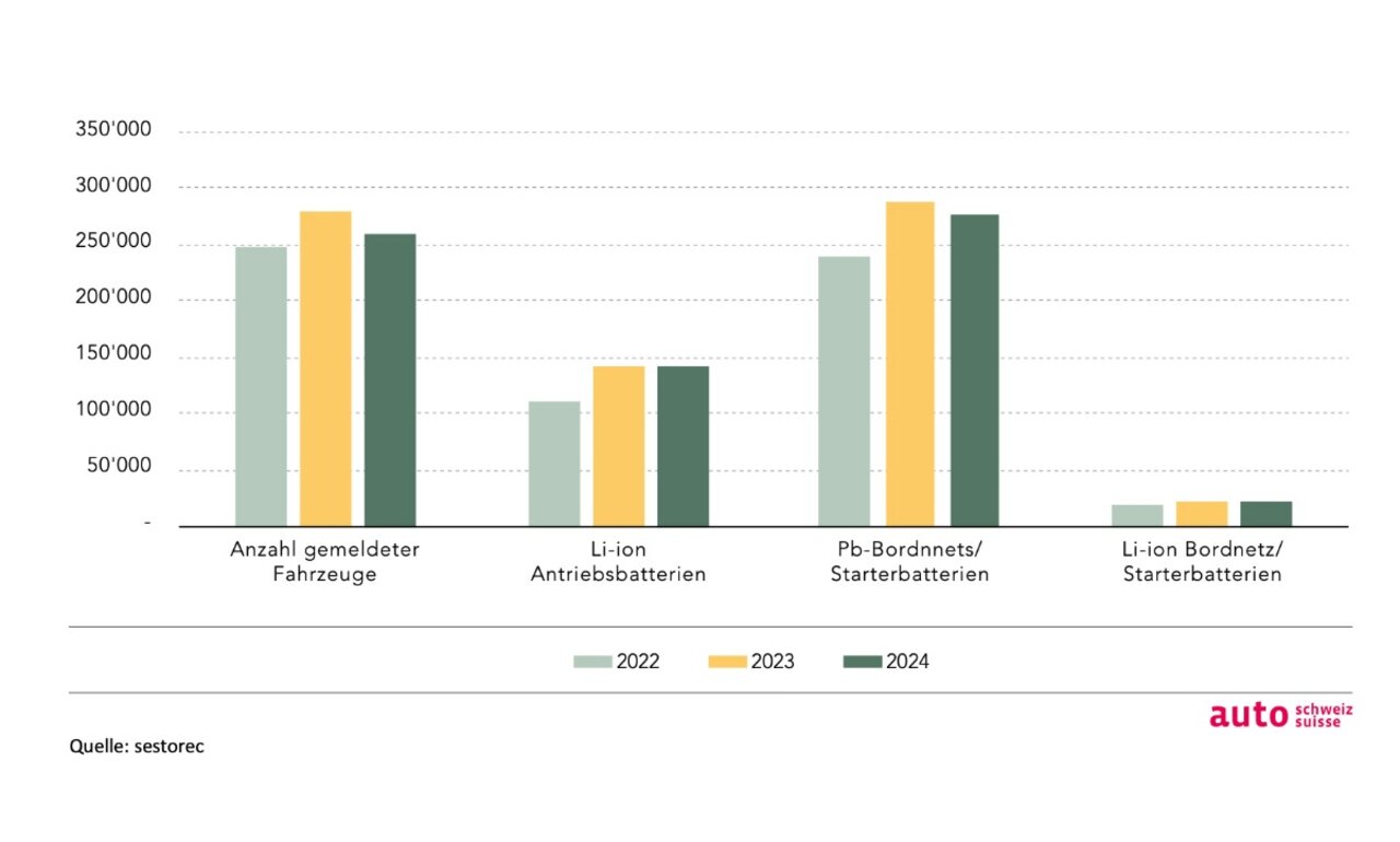 Batterien Autos Schweiz