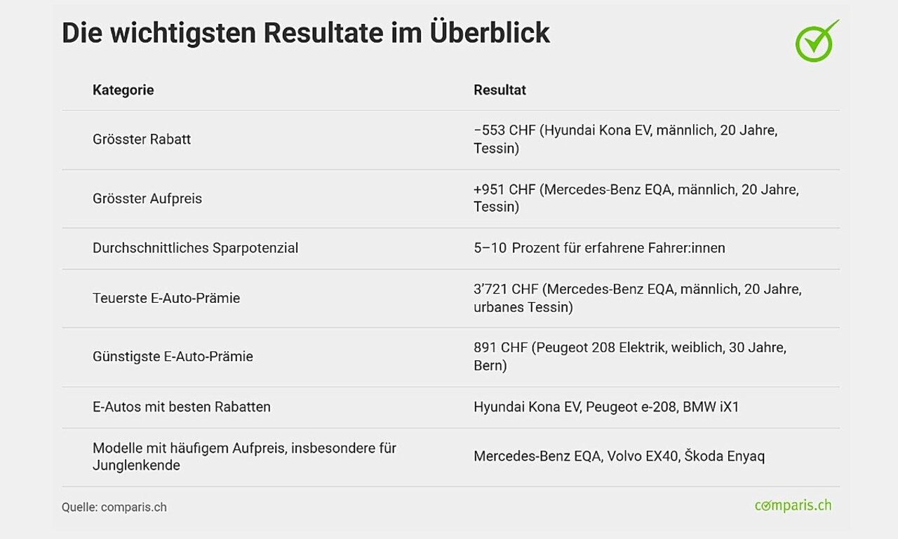 Wo gibt es das grösste Sparpotenzial? Grafik: Comparis.