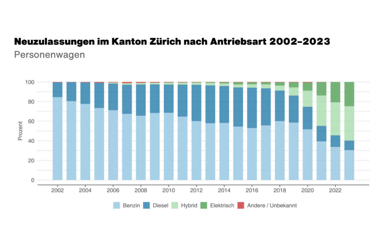 Der Anteil an E- und Hybrid-Autos ist deutlich angestiegen. Grafik: Kanton Zürich