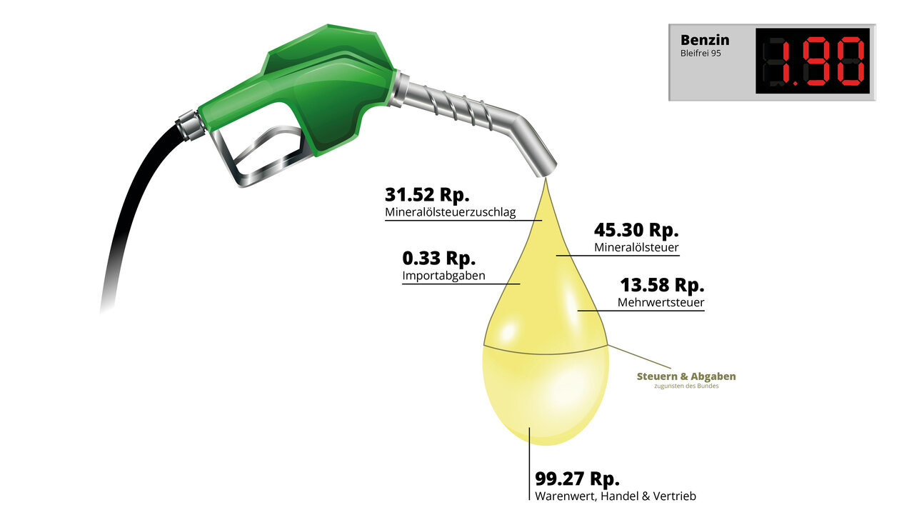 Grafik, wie sich der Benzinpreis von aktuell 1,90 pro Liter zusammensetzt.