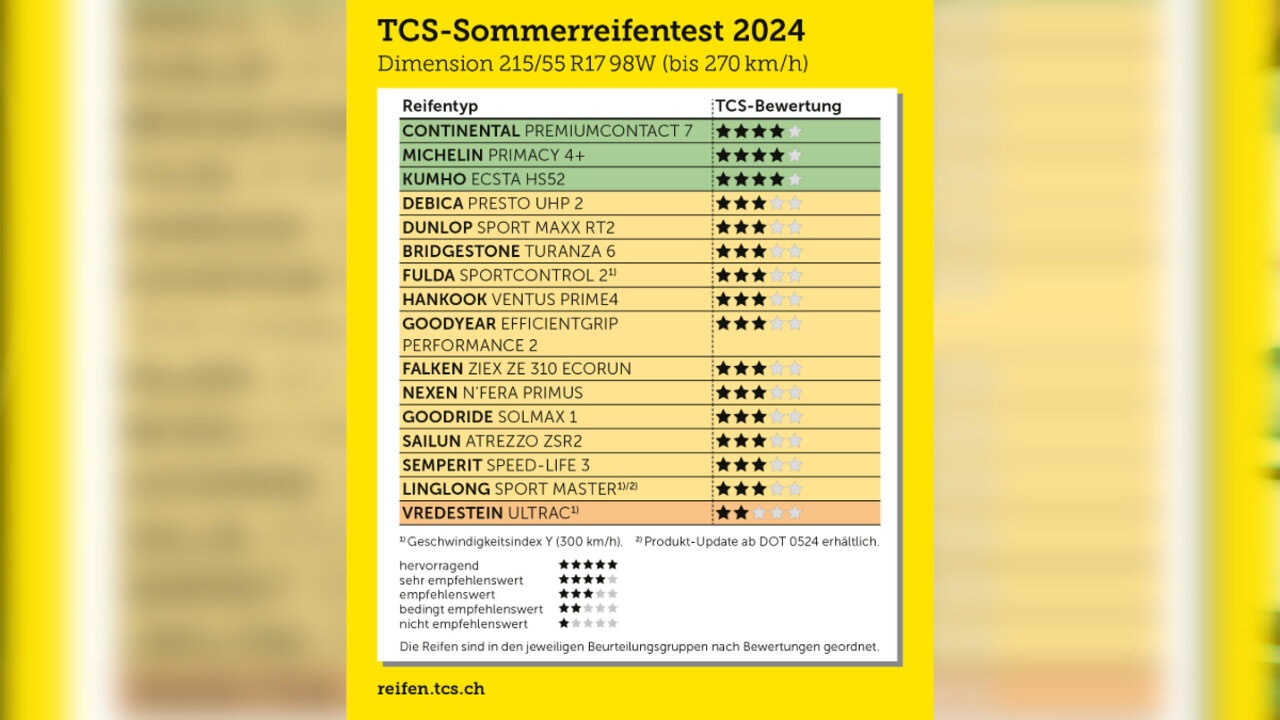 Testresultate im Überblick.
