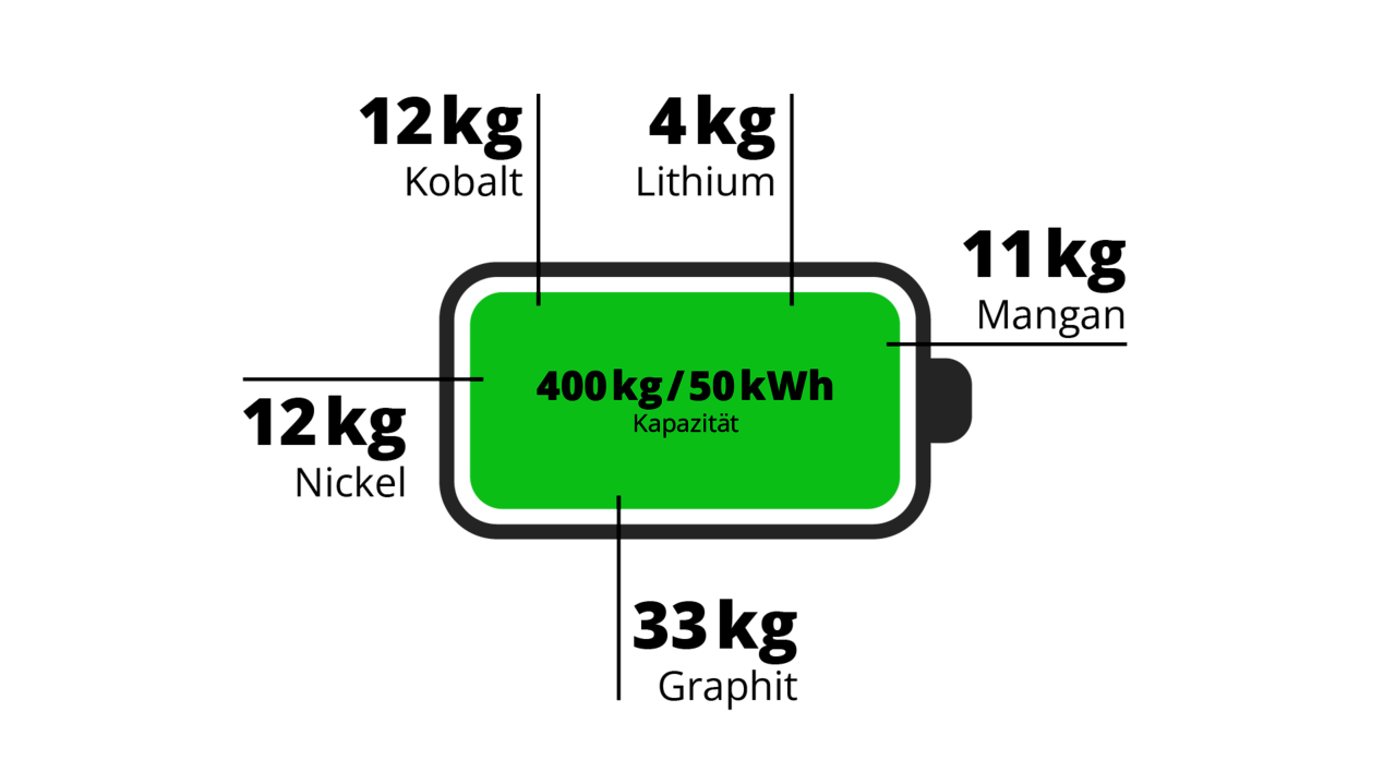 Alternative zu Problem-Rohstoff Kobalt - neue Batterie kommt ohne das  seltene Metall aus 