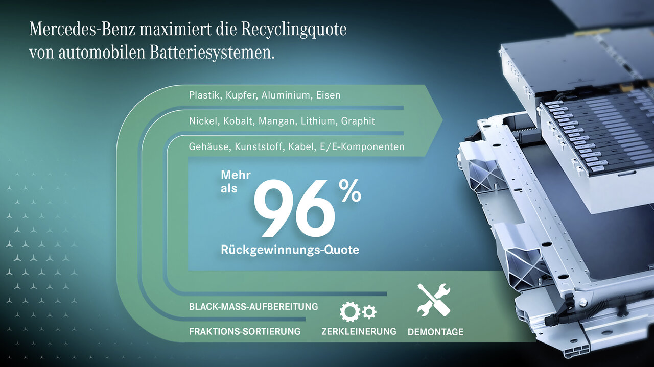 Mit der Recyclingfabrik will Mercedes 96 Prozent der seltenen Erden wiederverwenden.