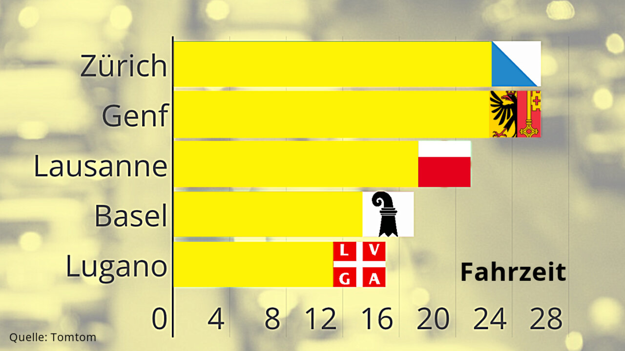In Zürich kommst du im nationalen Vergleich am langsamsten voran. Für 9,7 Kilometer brauchst du im Schnitt 26,3 Kilometer. Grafik: STREETLIFE