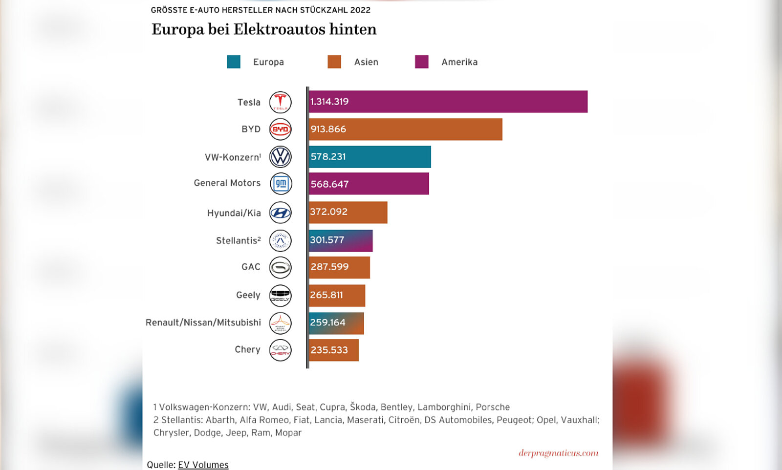 Grafik über die Elektroautoverkäufe nach Marken