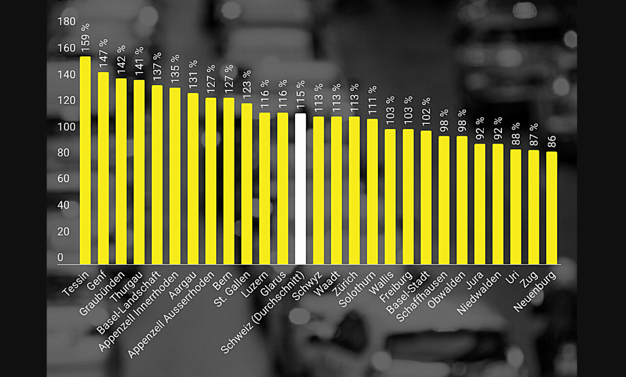 Autofahrende im Kanton Tessin zahlen 59 Prozent mehr Gebühren, als sie Kosten verursachen. Quelle: Saldo, Eidgenössische Finanzverwaltung 2024 mit Daten für das Jahr 2022Daten herunterladen