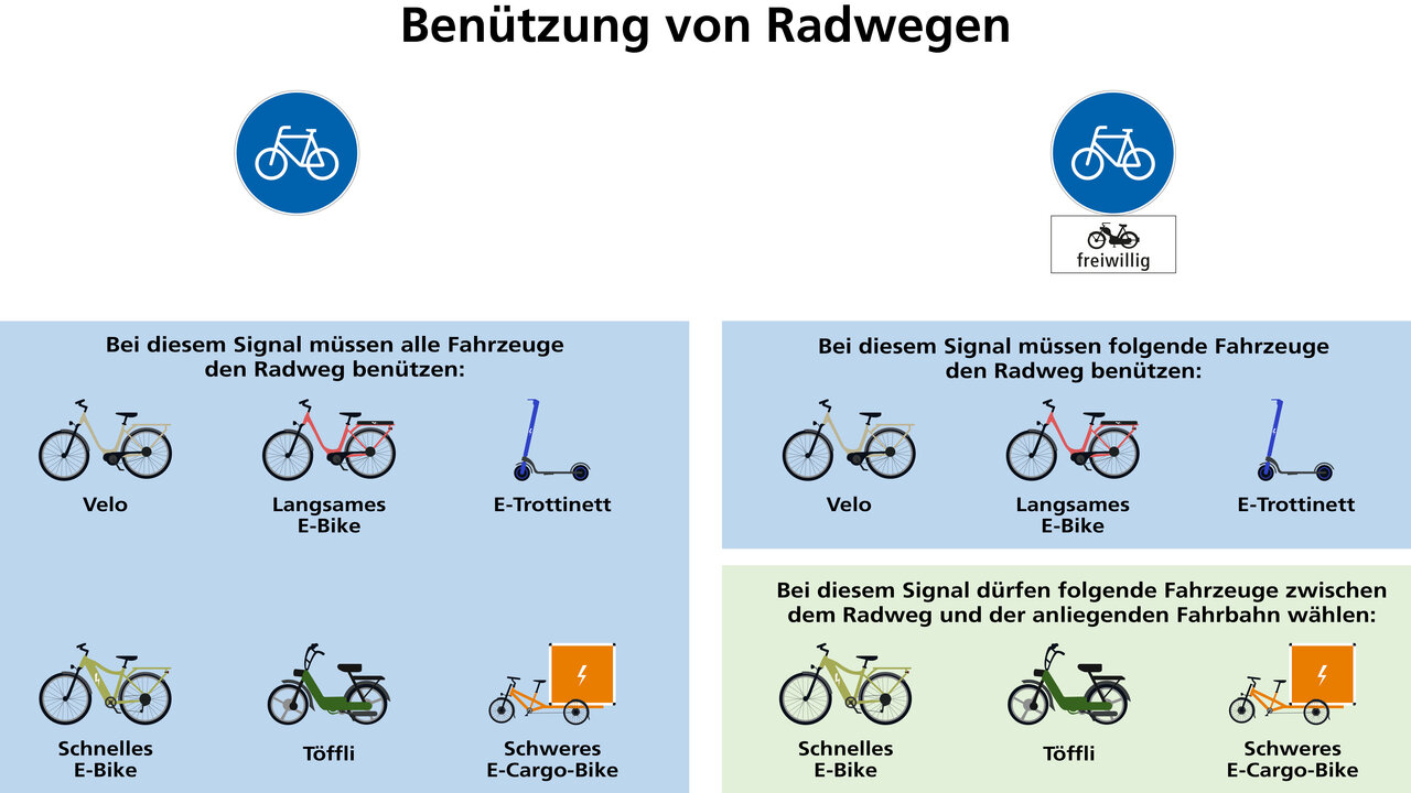 Übersicht über Veloweg-Regeln