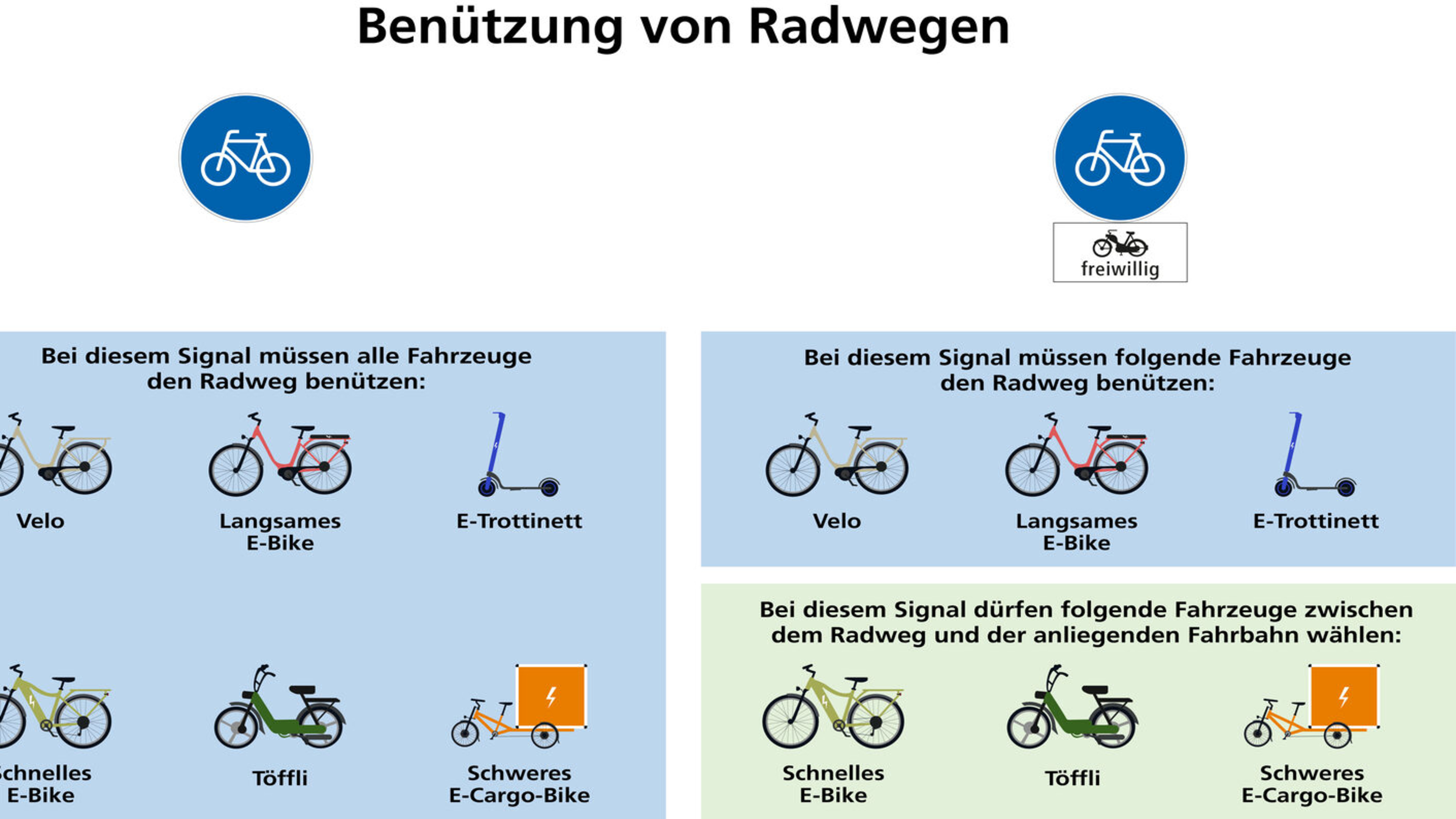 Übersicht über Veloweg-Regeln