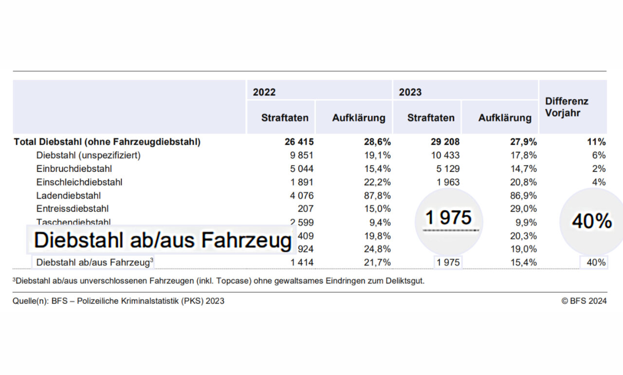 Alleine im Kanton Zürich haben die Diebstahlfälle aus Autos um 40 Prozent zugenommen. Quelle: BFS – Polizeiliche Kriminalstatistik (PKS) 2023 © BFS 2024