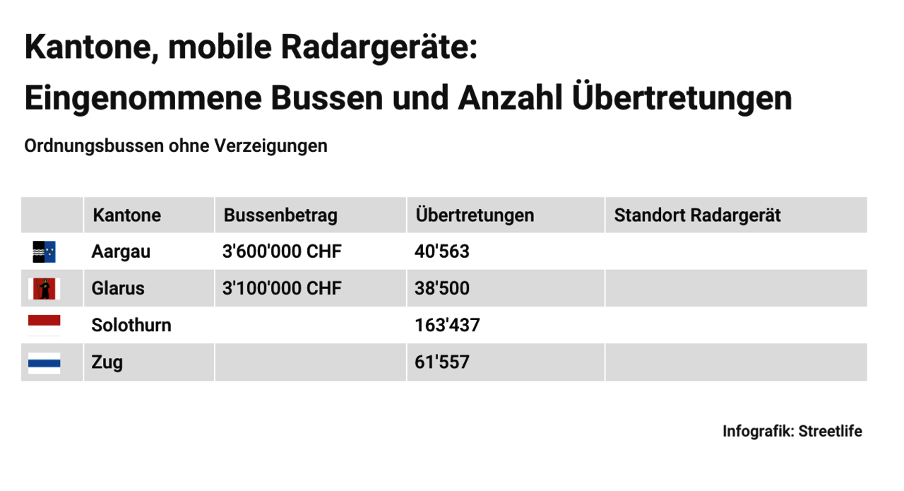 Inofgrafi mobile Radargeräte Bussen