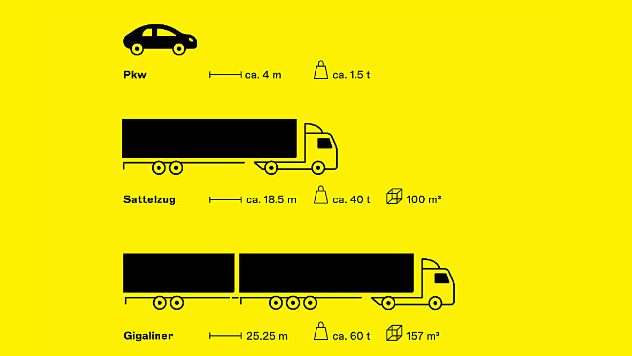 Diese Grafik zeigt die Dimensionen eines Gigaliners im Vergleich zu einem PW und einem 40-Tönner.
