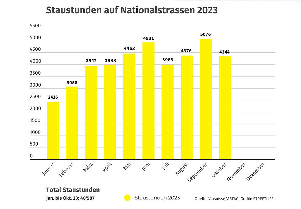 Die Tabelle zeigt die Entwicklung der Staustunden im Jahr 2023. Der Monat mit der bisher höchsten Zahl ist der September. Hier kam es zu 5076 Staustunden. Grafik: STREETLIFE / Quelle: Viasuisse, ASTAG
