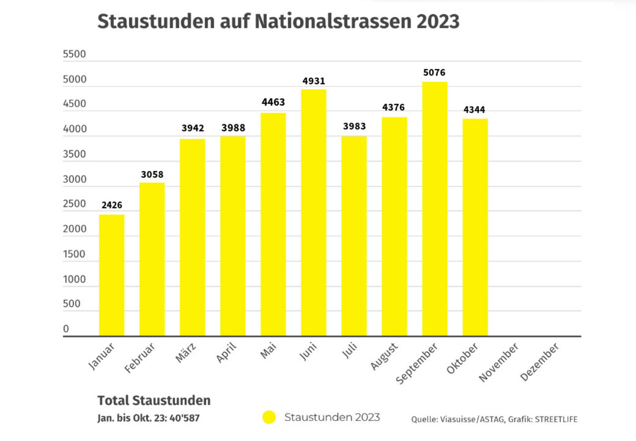 Die Tabelle zeigt die Entwicklung der Staustunden im Jahr 2023. Der Monat mit der bisher höchsten Zahl ist der September. Hier kam es zu 5076 Staustunden. Grafik: STREETLIFE / Quelle: Viasuisse, ASTAG