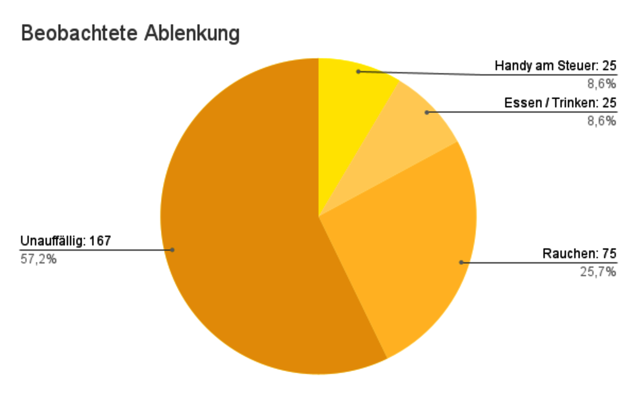 Grafik über beobachtete Ablenkungen