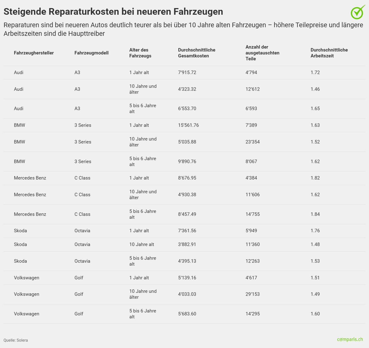 Vergleich der Reparaturkosten