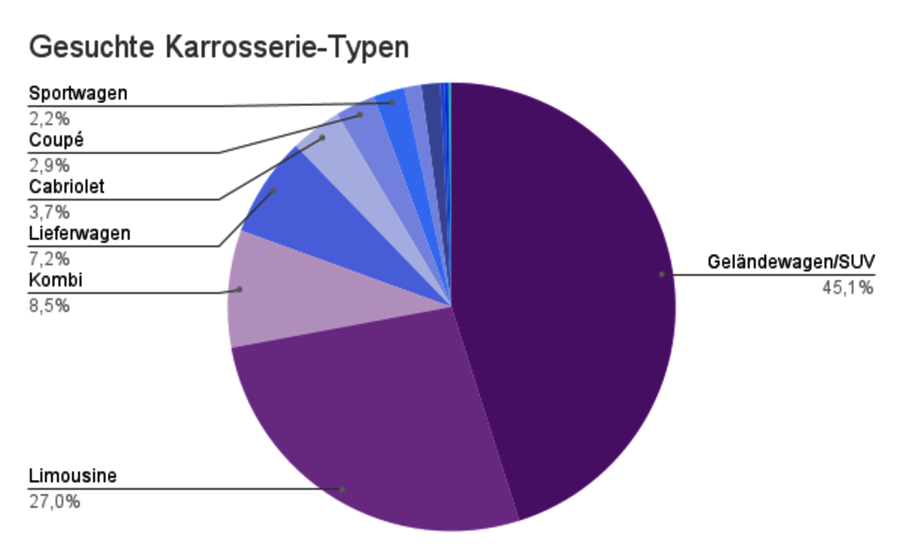 Suchanfragen nach Karosserien auf Carmarket