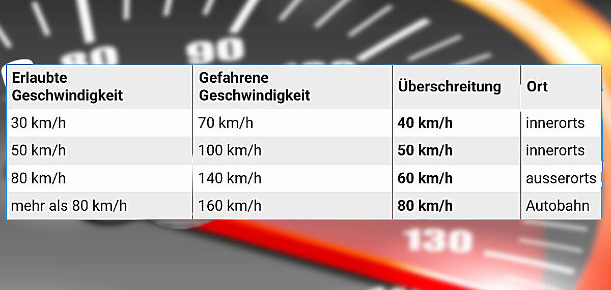 Bei diesen Geschwindigkeitsüberschreitungen spricht der Gesetzgeber von einem Raserdelikt nach Art. 90 Abs. 3 des Strassenverkehrsgesetzes. Grafik: STREETLIFE