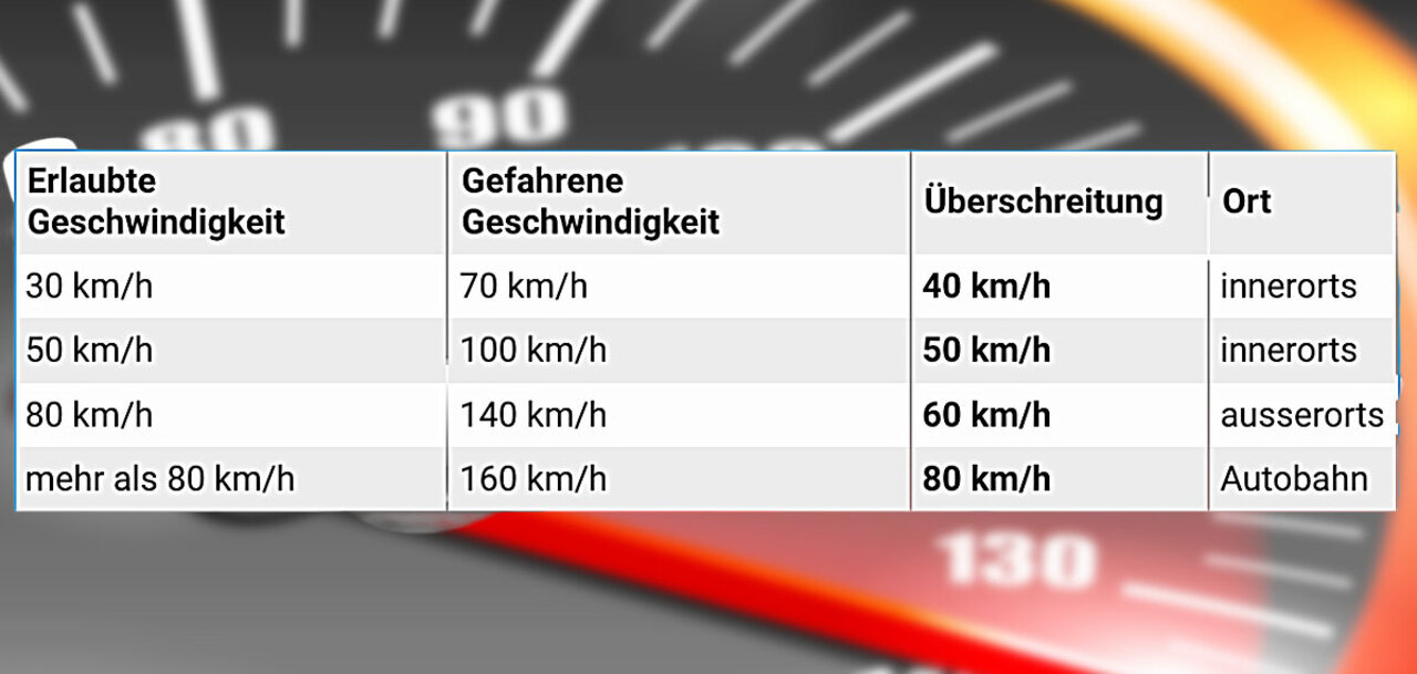 Bei diesen Geschwindigkeitsüberschreitungen spricht der Gesetzgeber von einem Raserdelikt nach Art. 90 Abs. 3 des Strassenverkehrsgesetzes. Grafik: STREETLIFE